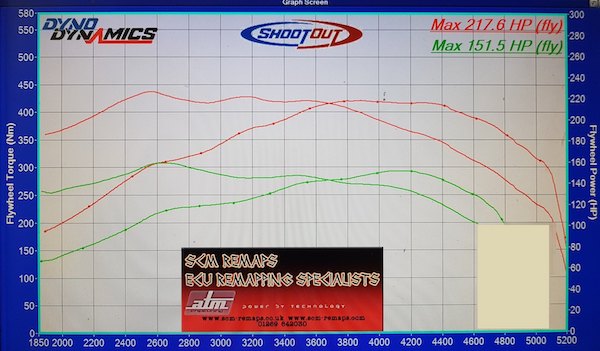 SCM Remaps Car Remapping Swansea Specialists